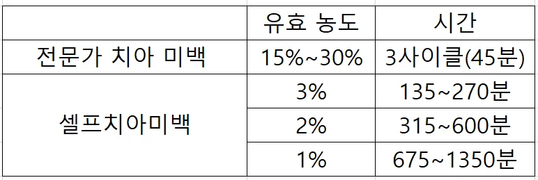 전문 미백 vs 셀프 미백 과산화수소 농도 및 시간 비교표