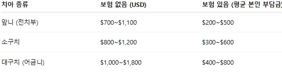 미국 신경치료 비용 비교표 - 앞니/소구치/대구치 달러 기준
