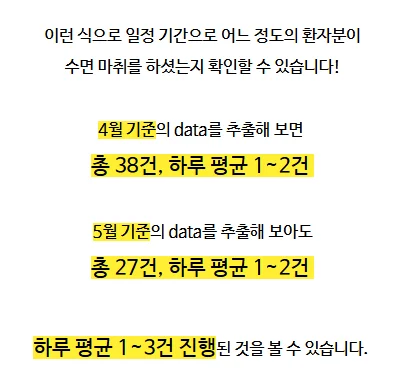 수면 마취 일 평균 시행 건수 인포그래픽